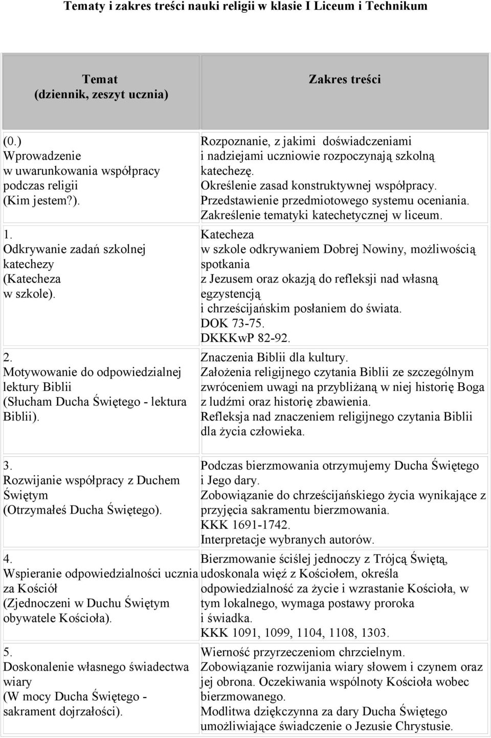 Rozpoznanie, z jakimi doświadczeniami i nadziejami uczniowie rozpoczynają szkolną katechezę. Określenie zasad konstruktywnej współpracy. Przedstawienie przedmiotowego systemu oceniania.