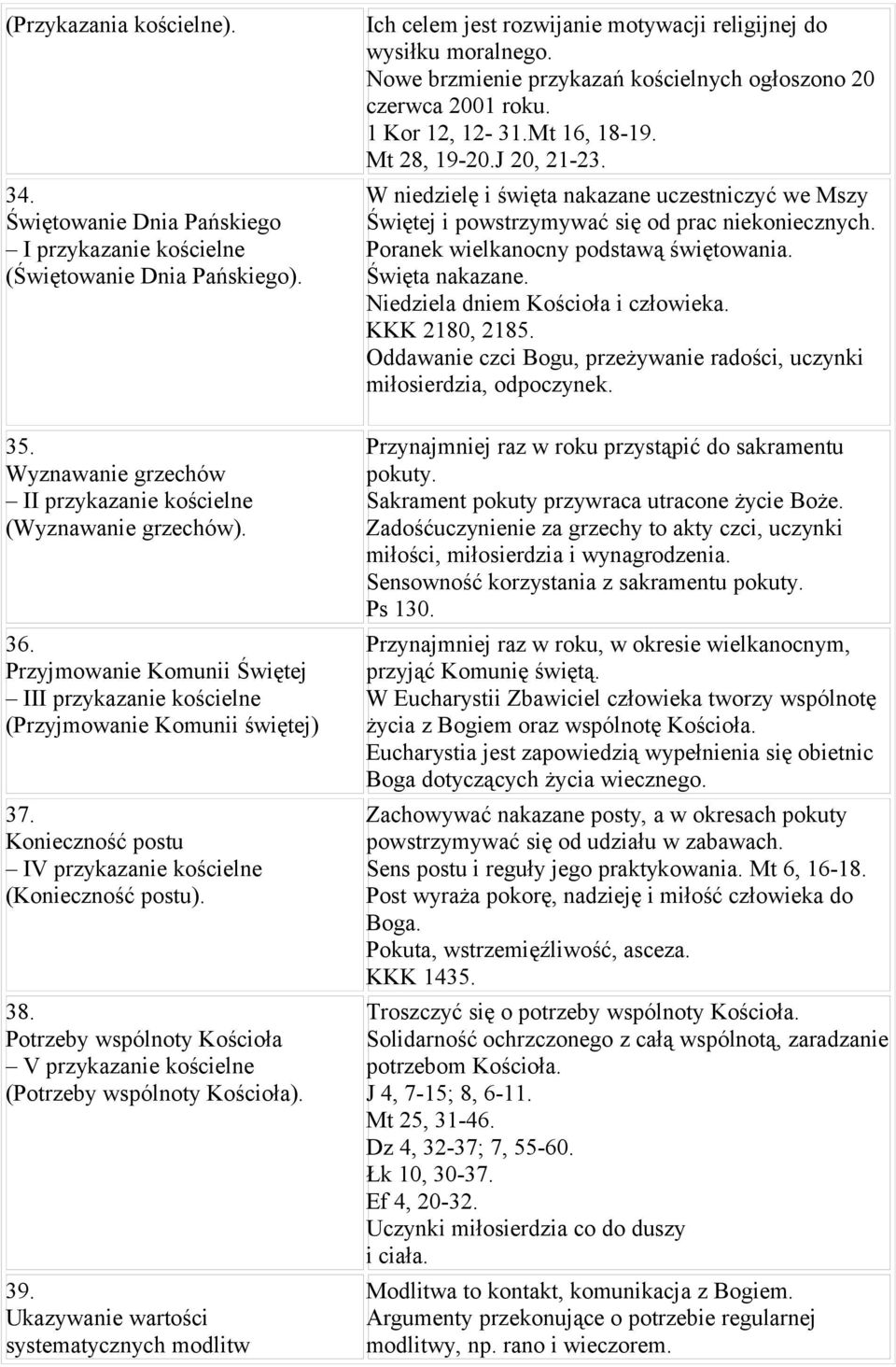 Potrzeby wspólnoty Kościoła V przykazanie kościelne (Potrzeby wspólnoty Kościoła). 39. Ukazywanie wartości systematycznych modlitw Ich celem jest rozwijanie motywacji religijnej do wysiłku moralnego.