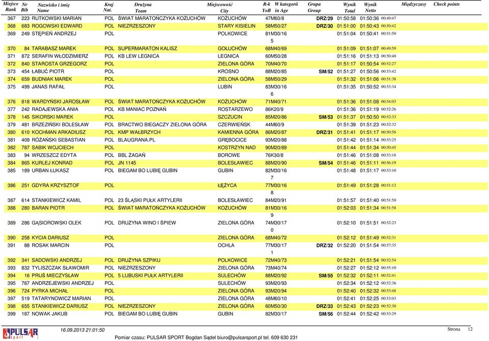 MAREK POL ZIELONA GÓRA M/ :: :: :: JANAS RAFAŁ POL LUBIN M/ :: :: :: WARDYŃSKI JAROSŁAW POL ŚWIAT MARATOŃCZYKA KOŻUCHÓW KOŻUCHÓW M/ :: :: :: RADAJEWSKA ANIA POL KB MANIAC POZNAŃ ROSTARZEWO K/ :: ::