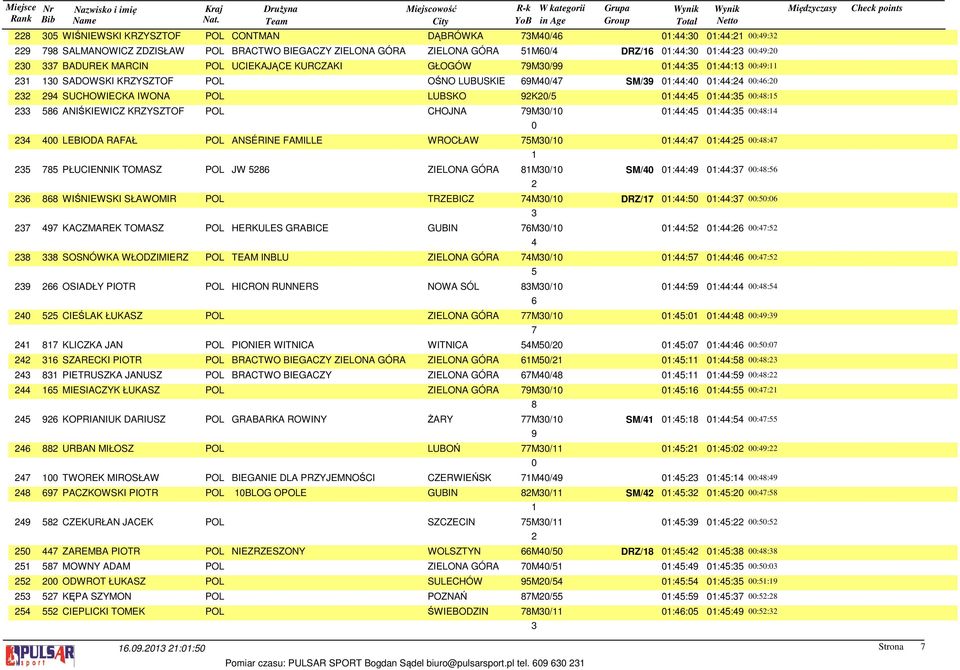 PŁUCIENNIK TOMASZ POL JW ZIELONA GÓRA M/ SM/ :: :: :: WIŚNIEWSKI SŁAWOMIR POL TRZEBICZ M/ DRZ/ :: :: :: KACZMAREK TOMASZ POL HERKULES GRABICE GUBIN M/ :: :: :: SOSNÓWKA WŁODZIMIERZ POL TEAM INBLU