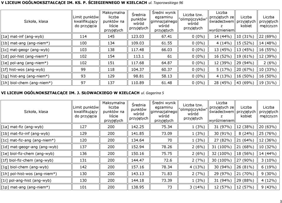 03 0 (0%) 13 (45%) 13 (45%) 16 (55%) [1d] pol-hist (ang-niem*) 102 154 113.1 61 0 (0%) 16 (52%) 19 (61%) 12 (39%) [1e] pol-ang (ang-niem*) 102 151 117.68 64.