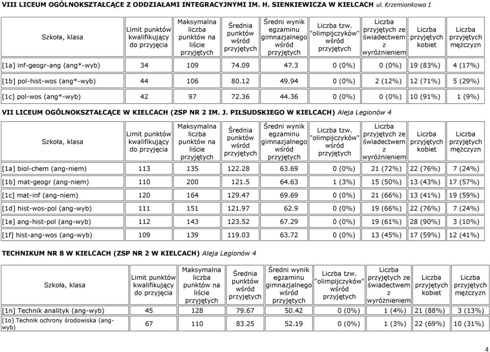 36 0 (0%) 0 (0%) 10 (91%) 1 (9%) VII LICEUM OGÓLNOKSZTAŁCĄCE W KIELCACH (ZSP NR 2 IM. J. PIŁSUDSKIEGO W KIELCACH) Aleja Legionów 4 na tw. e [1a] biol-chem (ang-niem) 113 135 122.28 63.