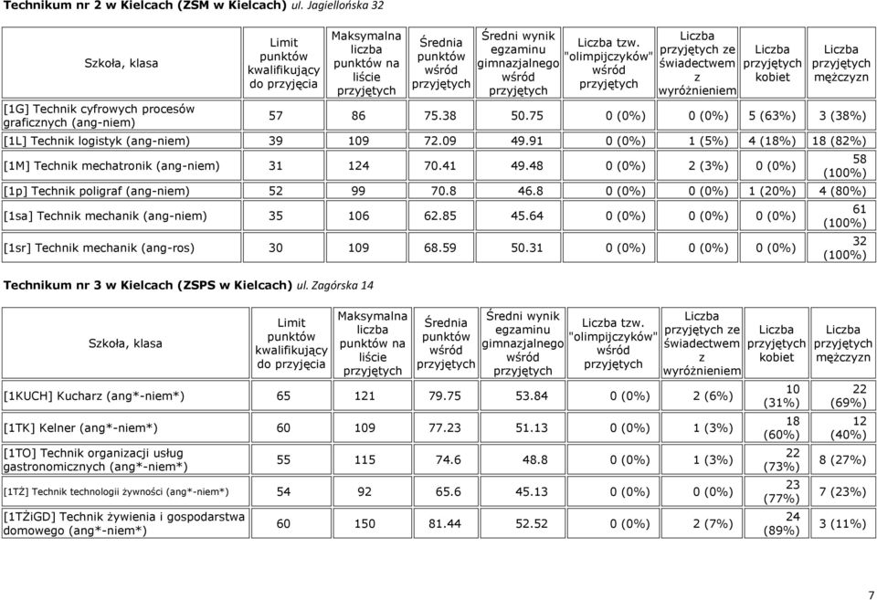 48 0 (0%) 2 (3%) 0 (0%) 58 [1p] Technik poligraf (ang-niem) 52 99 70.8 46.8 0 (0%) 0 (0%) 1 (20%) 4 (80%) [1sa] Technik mechanik (ang-niem) 35 106 62.85 45.