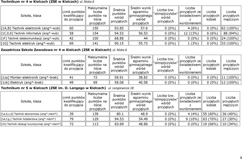 73 0 (0%) 1 (3%) 0 (0%) 33 Zasadnica Skoła Zawodowa nr 4 w Kielcach (ZSE w Kielcach) ul. Niska 6 na tw. e [1a] Monter-elektronik (ang*-brak) 41 72 58.91 38.