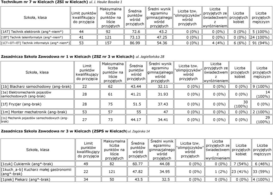 36 0 (0%) 4 (4%) 6 (6%) 91 (94%) Zasadnica Skoła Zawodowa nr 1 w Kielcach (ZSZ nr 3 w Kielcach) ul. Jagiellońska 28 na tw. e [1b] Blachar samochodowy (ang-brak) 22 62 43.44 32.