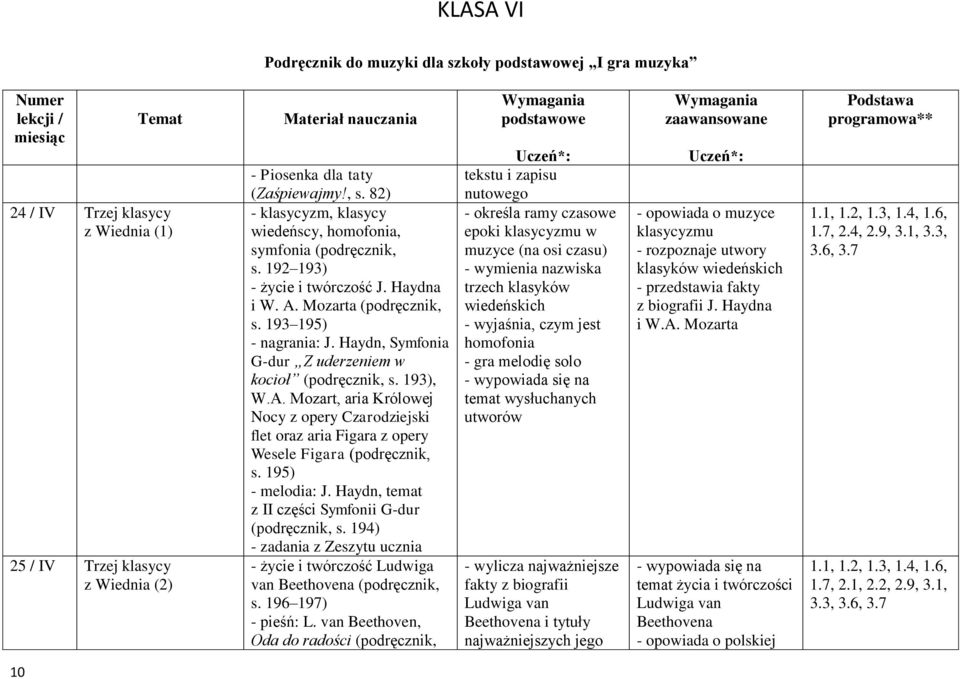 Haydn, Symfonia G-dur Z uderzeniem w kocioł (podręcznik, s. 193), W.A. Mozart, aria Królowej Nocy z opery Czarodziejski flet oraz aria Figara z opery Wesele Figara (podręcznik, s. 195) - melodia: J.