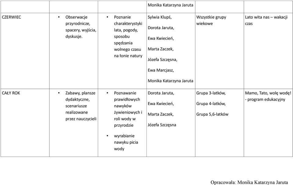 CAŁY ROK Zabawy, plansze dydaktyczne, scenariusze realizowane przez nauczycieli Poznawanie prawidłowych nawyków