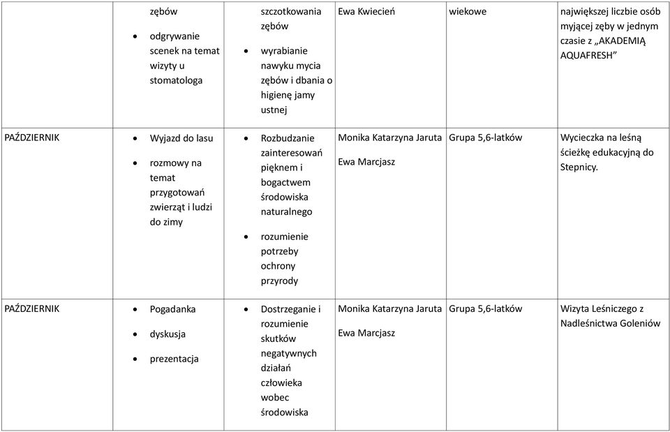 zainteresowań pięknem i bogactwem środowiska naturalnego rozumienie potrzeby ochrony przyrody Ewa Marcjasz Wycieczka na leśną ścieżkę edukacyjną do Stepnicy.