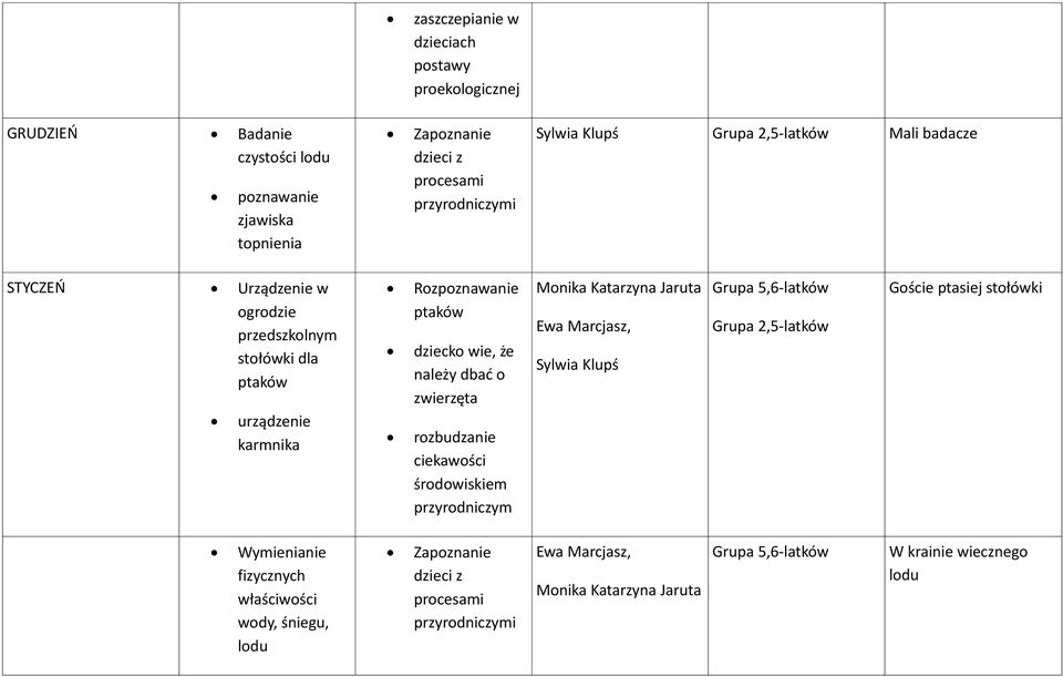 Rozpoznawanie ptaków dziecko wie, że należy dbać o zwierzęta rozbudzanie ciekawości środowiskiem przyrodniczym Sylwia Klupś Grupa 2,5-latków