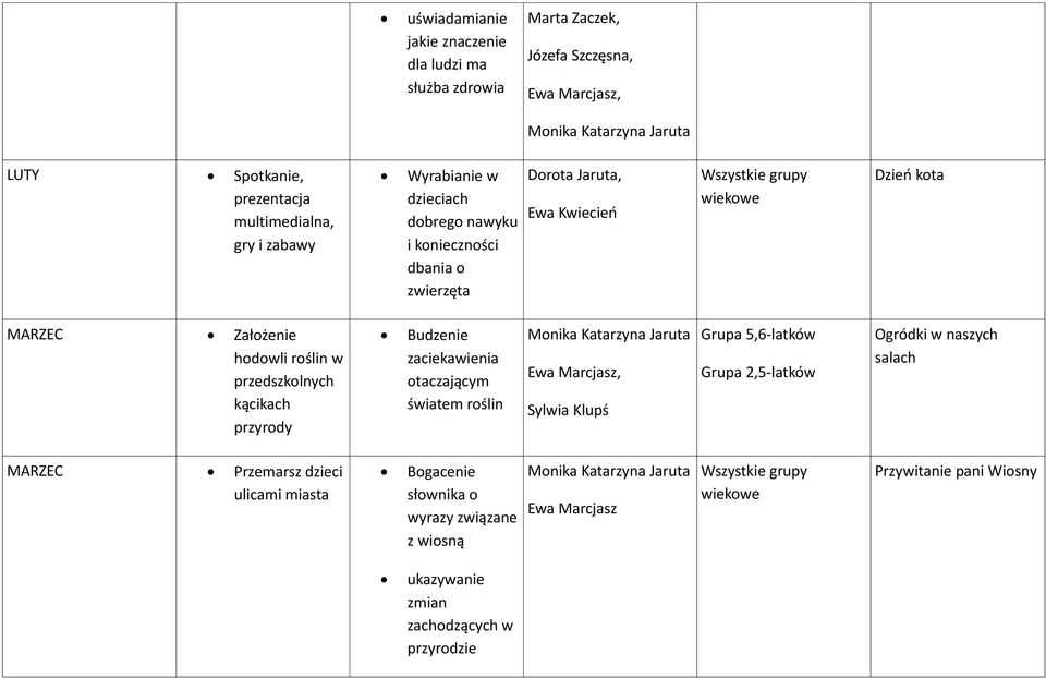 przyrody Budzenie zaciekawienia otaczającym światem roślin Sylwia Klupś Grupa 2,5-latków Ogródki w naszych salach MARZEC Przemarsz