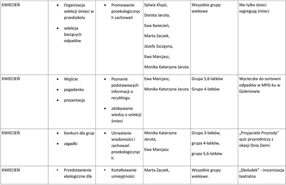 śmieci KWIECIEŃ Konkurs dla grup zagadki Utrwalanie wiadomości i zachowań proekologicznyc h Monika Katarzyna Jaruta, Ewa Marcjasz Grupa 3-latków, grupa 4-latków, grupa