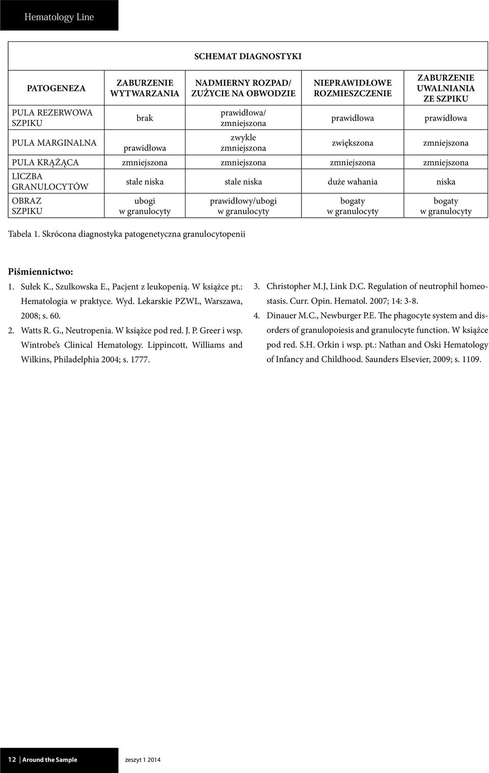 OBRAZ SZPIKU stale niska stale niska duże wahania niska ubogi w granulocyty prawidłowy/ubogi w granulocyty Tabela 1.