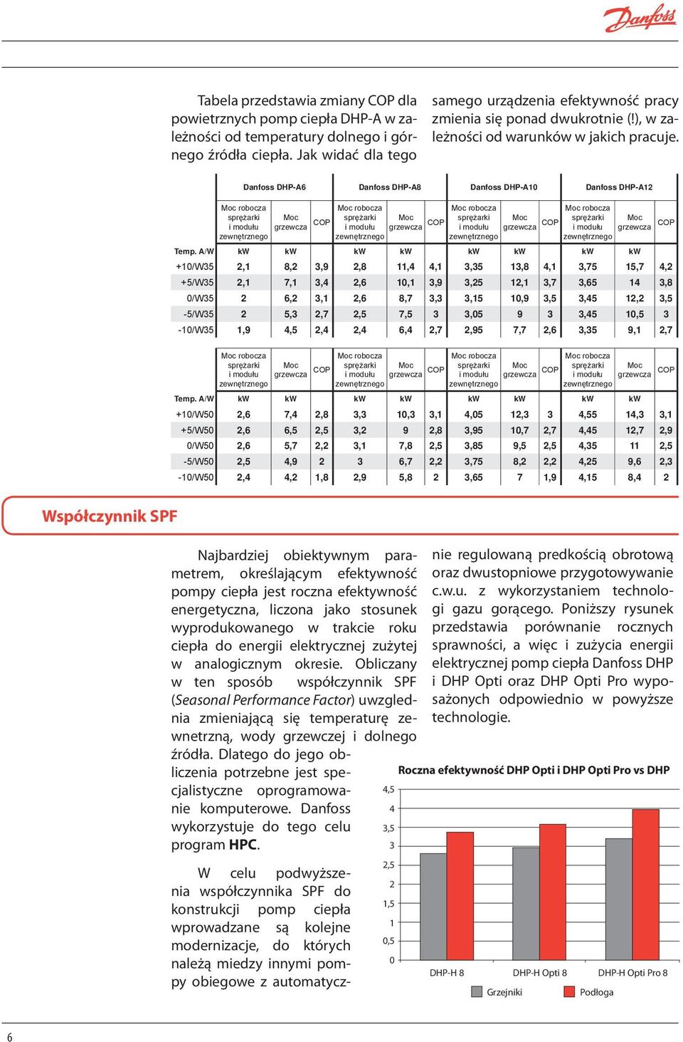 Danfoss DHP-A6 Danfoss DHP-A8 Danfoss DHP-A10 Danfoss DHP-A12 Moc robocza sprężarki i modułu zewnętrznego Moc robocza Moc grzewcza COP sprężarki i modułu zewnętrznego Moc robocza Moc grzewcza COP