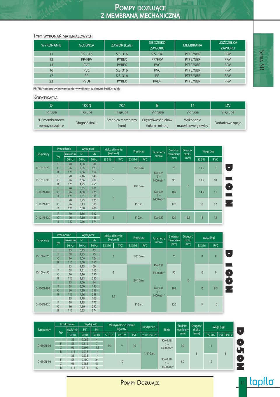 grupa III grupa IV grupa V grupa VI grupa D membranowe pompy dozujące Długość skoku Średnica membrany [mm] Częstotliwość ruchów tłoka na minutę Wykonanie materiałowe głowicy Dodatkowe opcje pompy