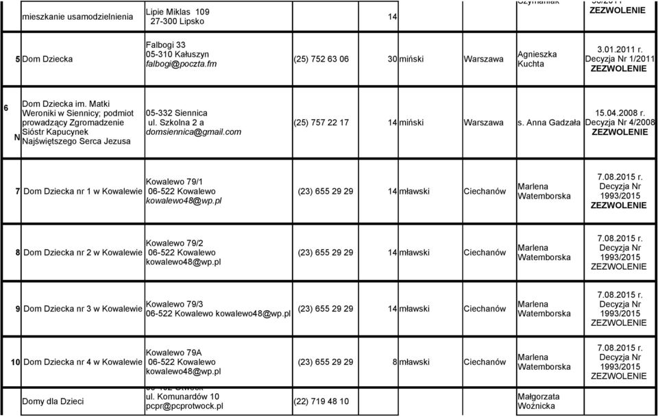 Matki Weroniki w Siennicy; podmiot prowadzący Zgromadzenie Sióstr Kapucynek ajświętszego Serca Jezusa 05-332 Siennica ul. Szkolna 2 a domsiennica@gmail.com (25) 757 22 17 miński s. Anna Gadzała 15.04.