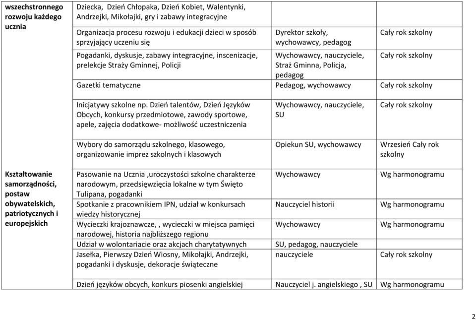 tematyczne Pedagog, wychowawcy Inicjatywy szkolne np.