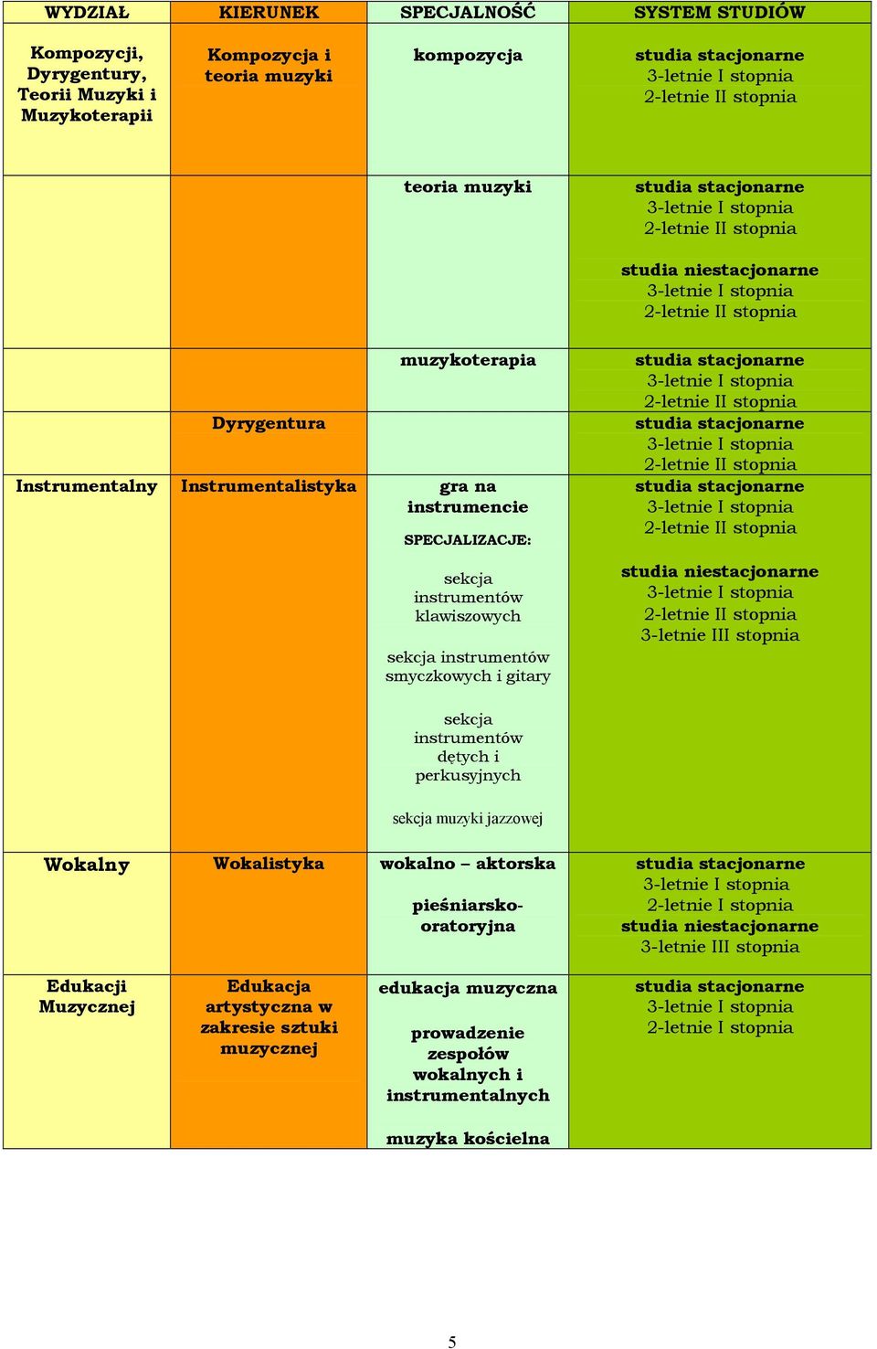 instrumencie SPECJALIZACJE: sekcja instrumentów klawiszowych sekcja instrumentów smyczkowych i gitary studia stacjonarne 3-letnie I stopnia 2-letnie II stopnia studia stacjonarne 3-letnie I stopnia