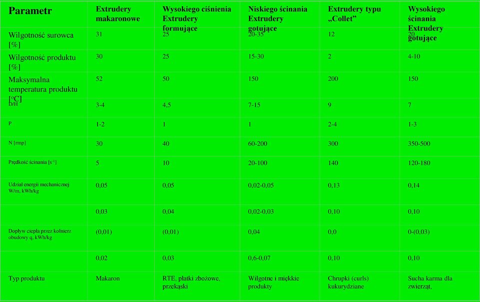 Prędkość ścinania [s -1 ] 5 10 20-100 140 120-180 Udział energii mechanicznej W/m, kwh/kg 0,05 0,05 0,02-0,05 0,13 0,14 0,03 0,04 0,02-0,03 0,10 0,10 Dopływ ciepła przez kołnierz obudowy q,