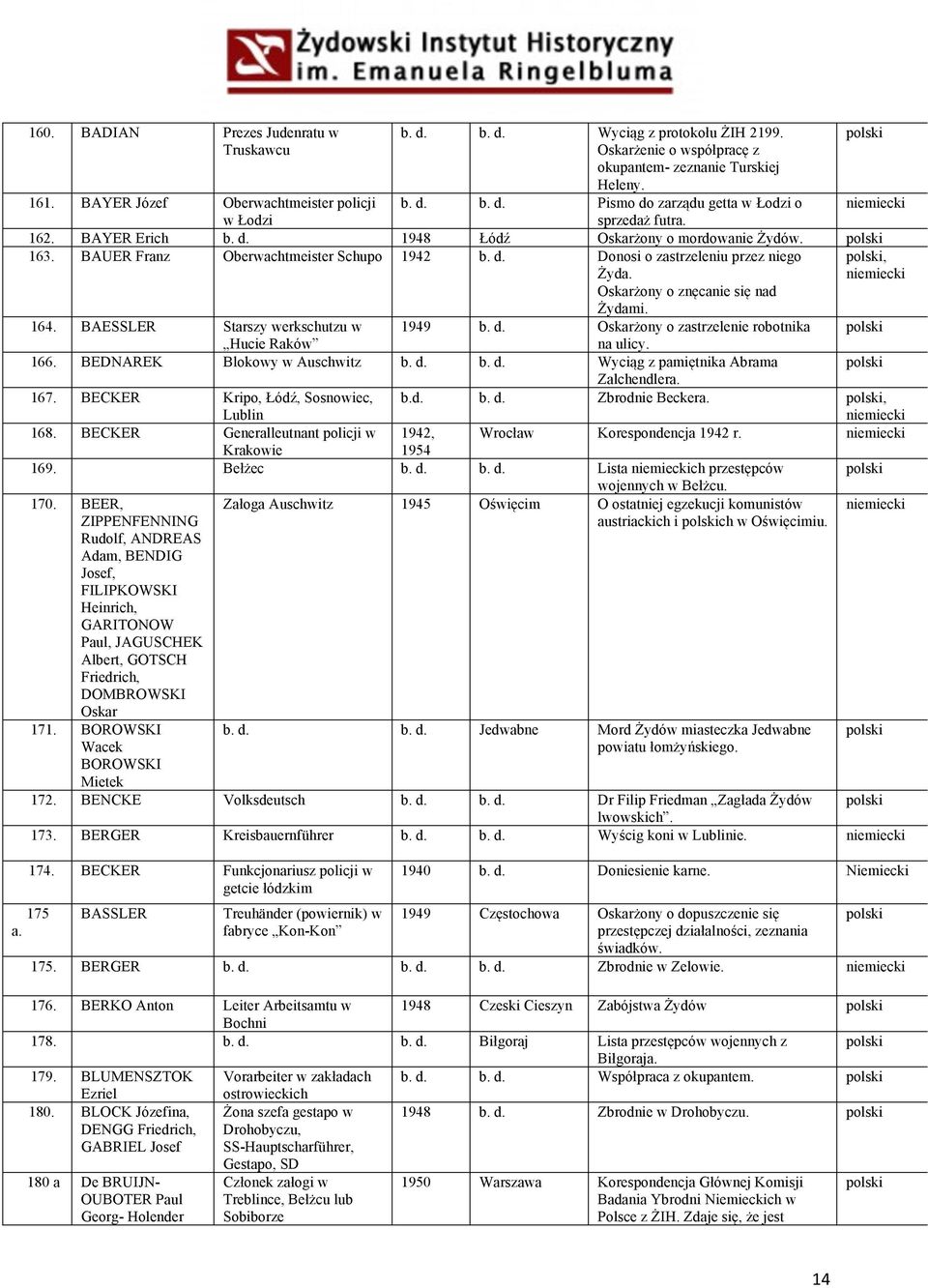 BAESSLER Starszy werkschutzu w 1949 b. d. Oskarżony o zastrzelenie robotnika Hucie Raków na ulicy. 166. BEDNAREK Blokowy w Auschwitz b. d. b. d. Wyciąg z pamiętnika Abrama Zalchendlera. 167.