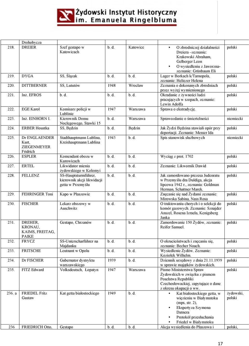 d. b. d. b. d. Okradanie z żywności ludzi pracujących w szopach, zeznanie: Lewin Adolfa 222. EGE Karol Komisarz policji w 1947 Warszawa Sprawa o ekstradycję. Lublinie 223. Inż. EINHORN I.
