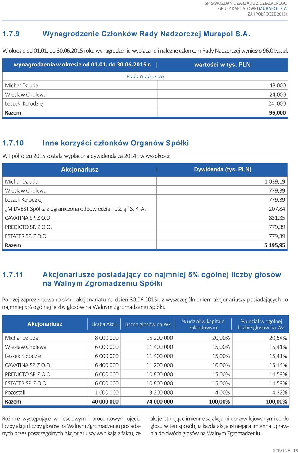 10 Inne korzyści członków Organów Spółki W I półroczu 2015 została wypłacona dywidenda za 2014r. w wysokości: Akcjonariusz Dywidenda (tys.