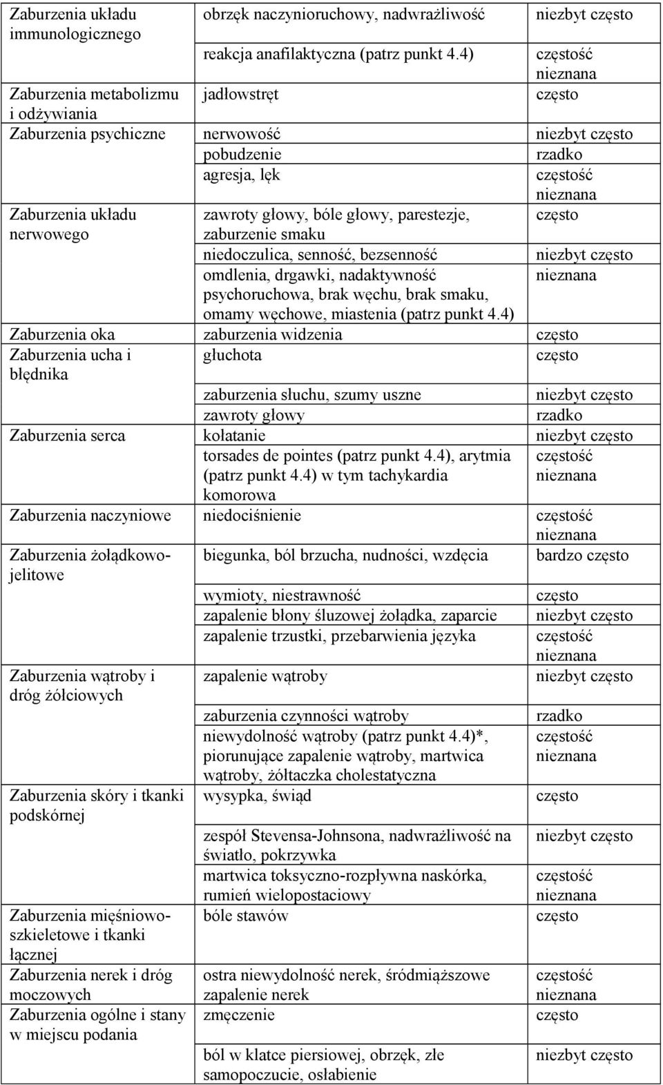 niedoczulica, senność, bezsenność omdlenia, drgawki, nadaktywność psychoruchowa, brak węchu, brak smaku, omamy węchowe, miastenia (patrz punkt 4.