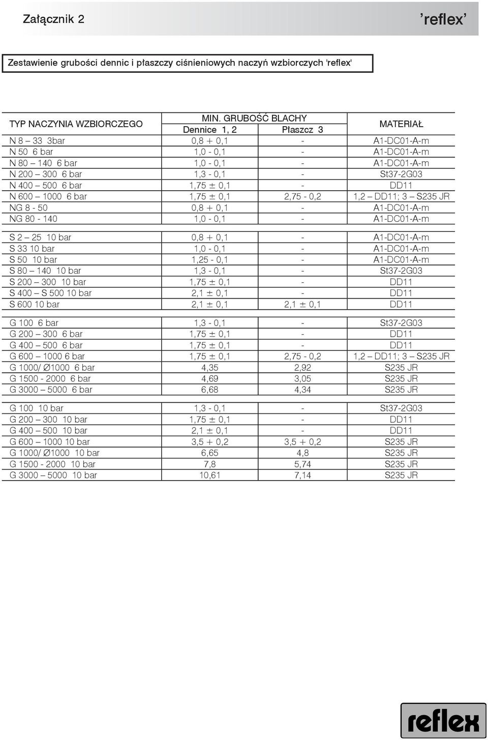 600 000 6 bar,75 ± 0,,75-0,, DD; 3 S35 JR NG 8-50 0,8 + 0, - A-DC0-A-m NG 80-40,0-0, - A-DC0-A-m S 5 0 bar 0,8 + 0, - A-DC0-A-m S 33 0 bar,0-0, - A-DC0-A-m S 50 0 bar,5-0, - A-DC0-A-m S 80 40 0