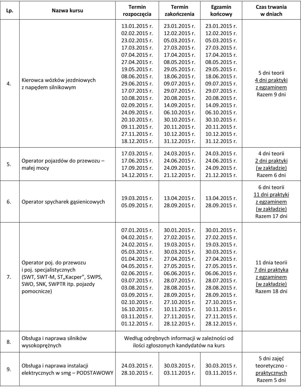 Operator pojazdów do przewozu małej mocy 17.03.2015 r. 17.09.2015 r. 14.12.2015 r. 24.06.2015 r. 21.12.2015 r. 24.06.2015 r. 21.12.2015 r. 4 dni teorii 2 dni praktyki (w zakładzie) Razem 6 dni 6.