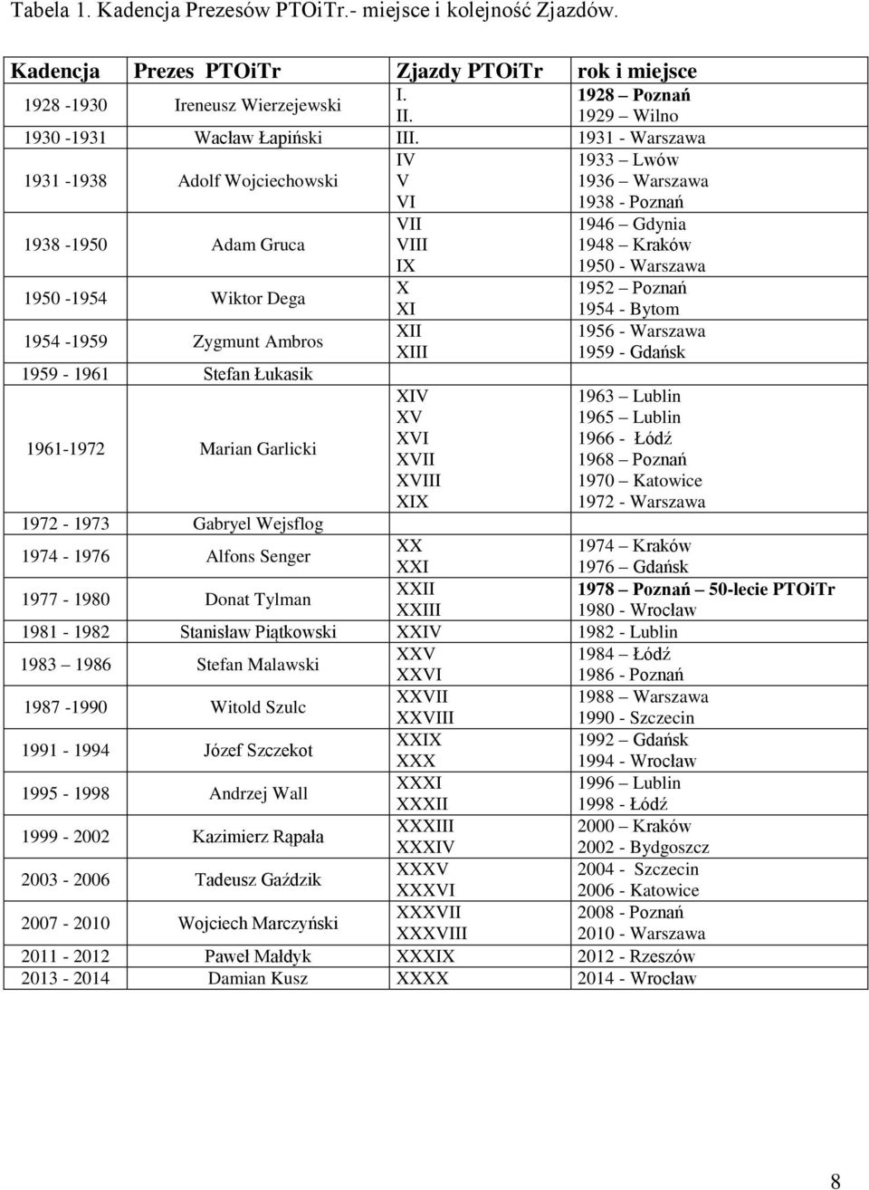 1931 - Warszawa 1931-1938 Adolf Wojciechowski IV V VI 1933 Lwów 1936 Warszawa 1938 - Poznań 1938-1950 Adam Gruca 1950-1954 Wiktor Dega 1954-1959 Zygmunt Ambros 1959-1961 Stefan Łukasik 1961-1972