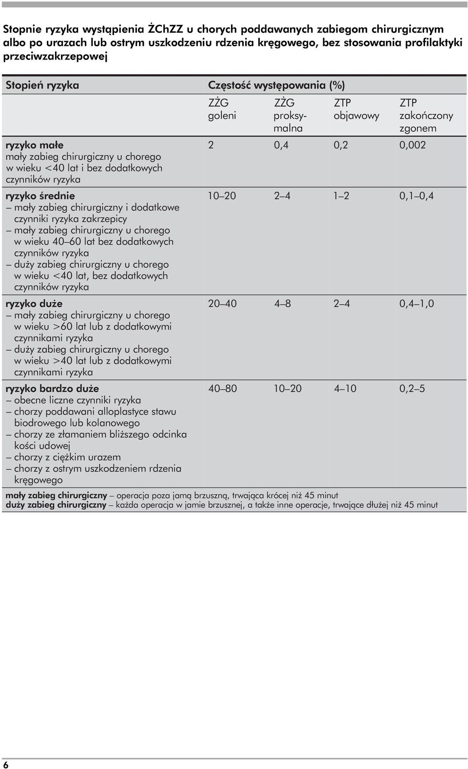 chirurgiczny u chorego w wieku 40 60 lat bez dodatkowyc h czynników ryzyka duży zabieg chirurgiczny u chorego w wieku <40 lat, bez dodatkowyc h czynników ryzyka ryzyko duże mały zabieg chirurgiczny u