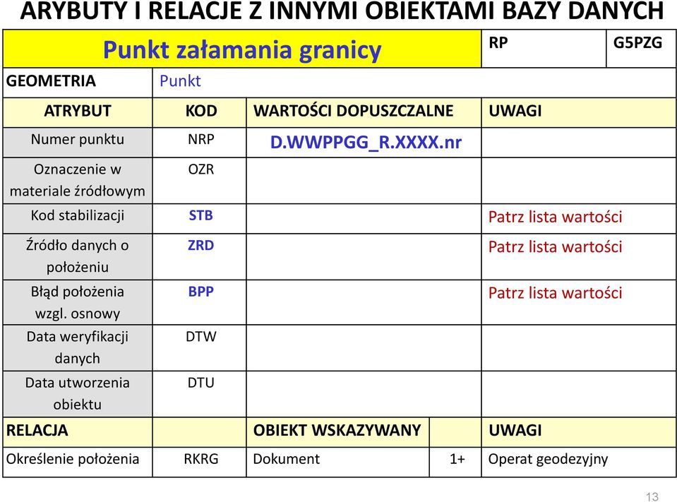 nr Oznaczenie w materiale źródłowym OZR Kod stabilizacji STB Patrz lista wartości Źródło danych o położeniu Błąd położenia