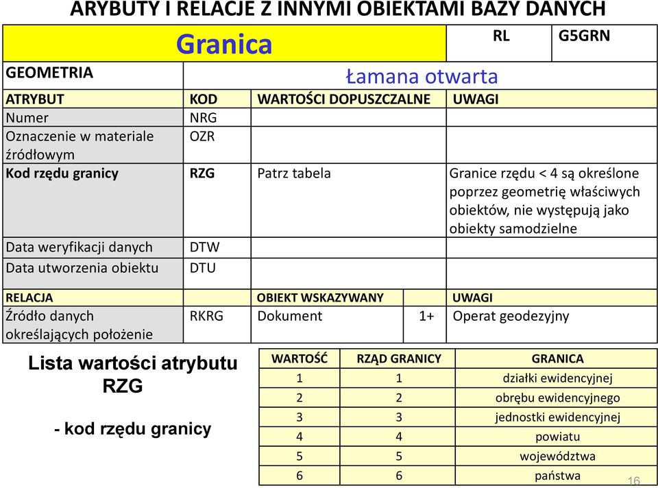 weryfikacji danych DTW Data utworzenia obiektu DTU RELACJA OBIEKT WSKAZYWANY UWAGI Źródło danych RKRG Dokument 1+ Operat geodezyjny określających położenie Lista