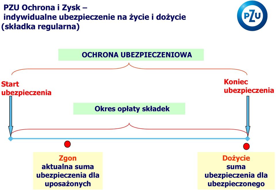 składek Zgon aktualna suma ubezpieczenia dla