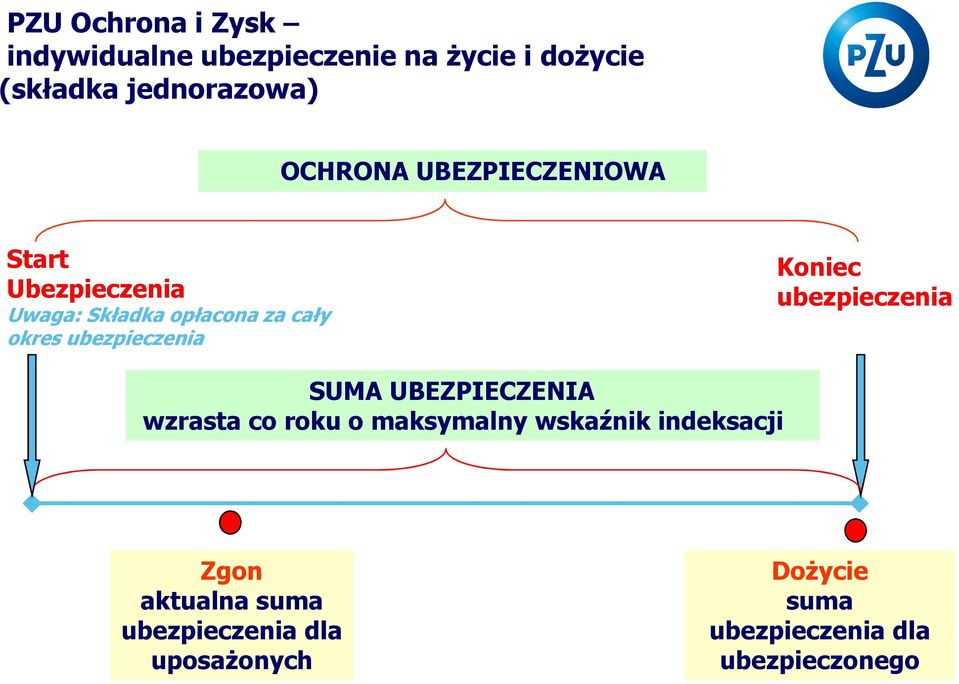 UBEZPIECZENIA wzrasta co roku o maksymalny wskaźnik indeksacji Zgon