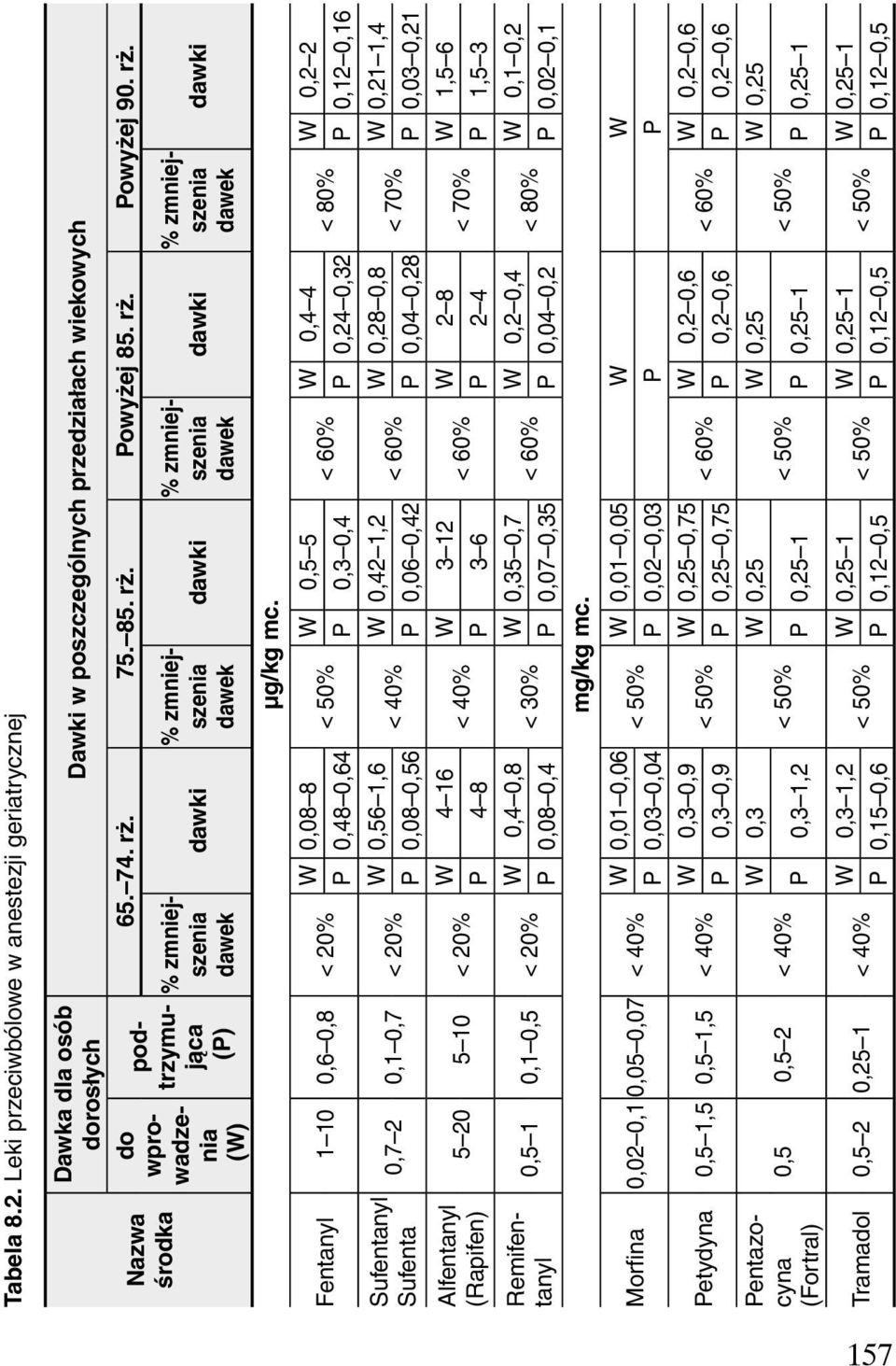 Fentanyl 1 10 0,6 0,8 < 20% W 0,08 8 W 0,5 5 < 60% W 0,4 4 < 80% W 0,2 2 P 0,48 0,64 P 0,3 0,4 P 0,24 0,32 P 0,12 0,16 Sufentanyl Sufenta Alfentanyl (Rapifen) 0,7 2 0,1 0,7 < 20% W 0,56 1,6 < 40% W