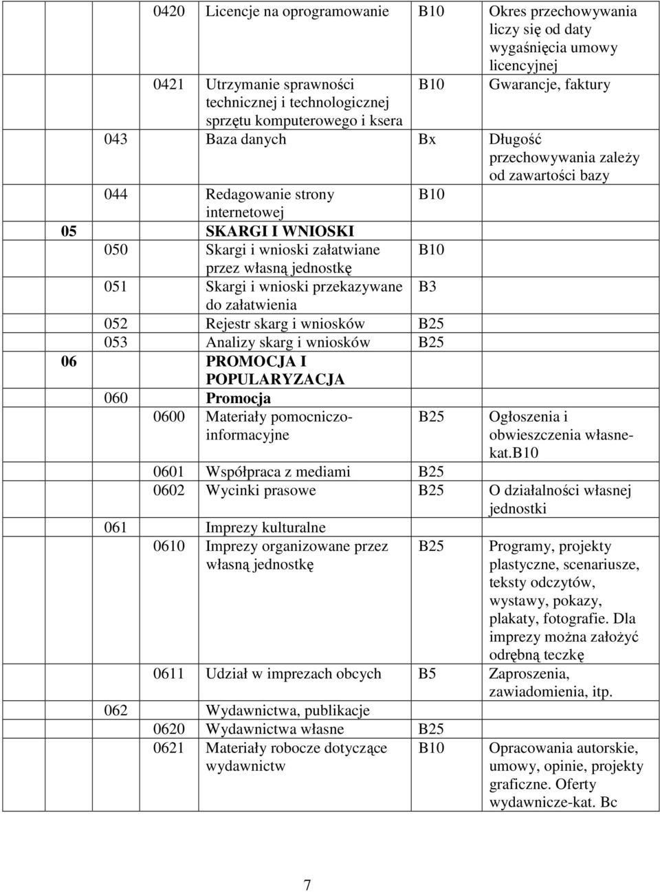 wnioski przekazywane B3 do załatwienia 052 Rejestr skarg i wniosków 053 Analizy skarg i wniosków 06 PROMOCJA I POPULARYZACJA 060 Promocja 0600 Materiały pomocniczoinformacyjne Ogłoszenia i