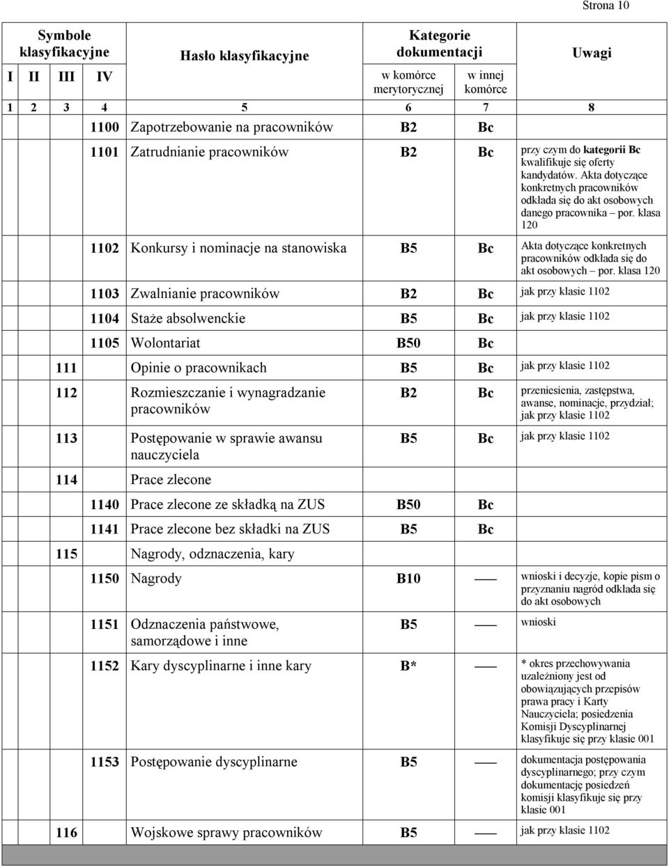 klasa 120 1102 Konkursy i nominacje na stanowiska B5 Akta dotyczące konkretnych pracowników odkłada się do akt osobowych por.