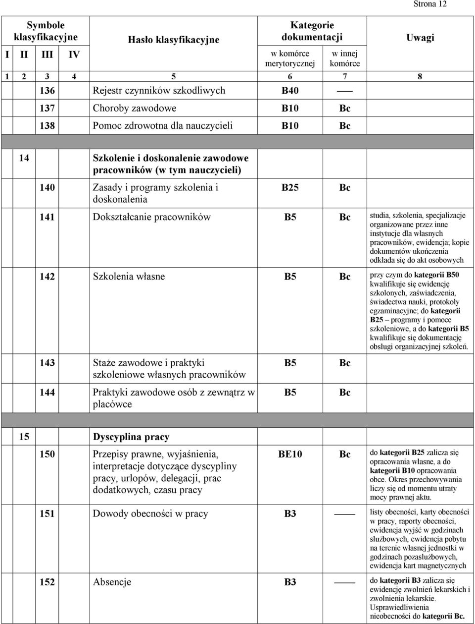 dokumentów ukończenia odkłada się do akt osobowych 142 Szkolenia własne B5 przy czym do kategorii B50 kwalifikuje się ewidencję szkolonych, zaświadczenia, świadectwa nauki, protokoły egzaminacyjne;