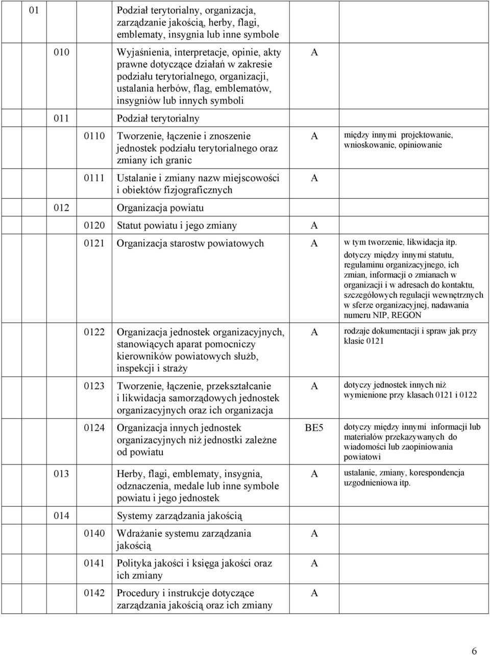 oraz zmiany ich granic 0111 Ustalanie i zmiany nazw miejscowości i obiektów fizjograficznych 012 Organizacja powiatu 0120 Statut powiatu i jego zmiany między innymi projektowanie, wnioskowanie,