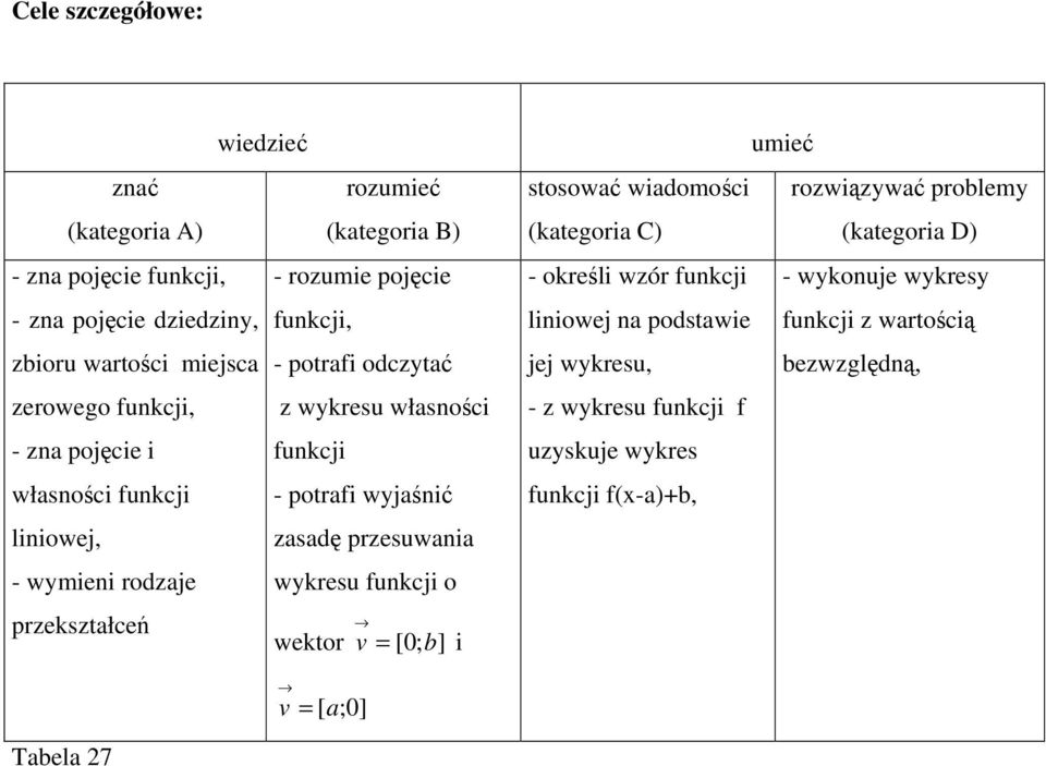 wyjaśnić zasadę przesuwania wykresu funkcji o wektor v = [ 0; b] i umieć stosować wiadomości rozwiązywać problemy (kategoria C) (kategoria D) - określi wzór