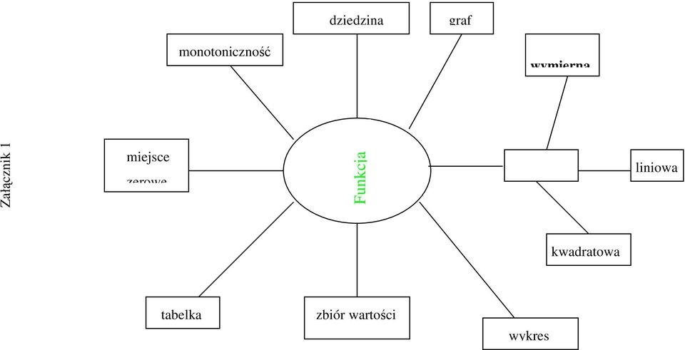 zerowe Funkcja liniowa