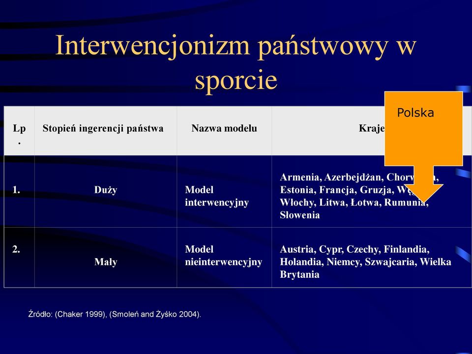 Włochy, Litwa, Łotwa, Rumunia, Słowenia 2.