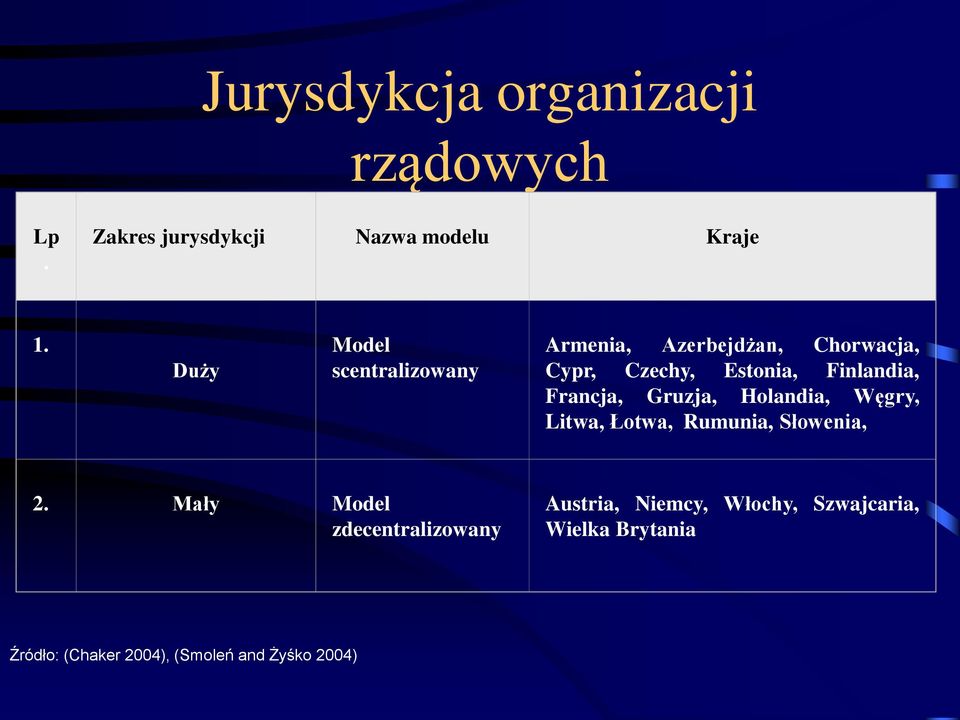 Finlandia, Francja, Gruzja, Holandia, Węgry, Litwa, Łotwa, Rumunia, Słowenia, 2.