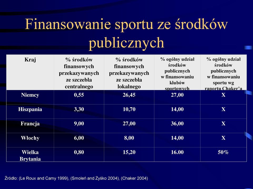 publicznych w finansowaniu sportu wg raportu Chaker a Niemcy 0,55 26,45 27,00 X Hiszpania 3,30 10,70 14,00 X Francja 9,00 27,00