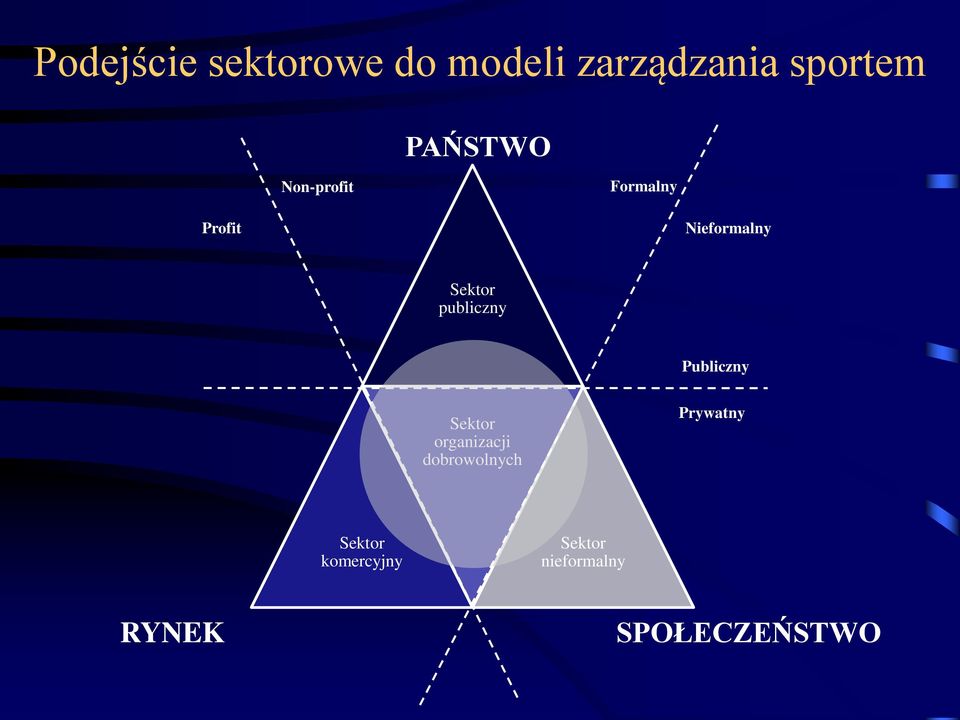 publiczny Publiczny Sektor organizacji dobrowolnych