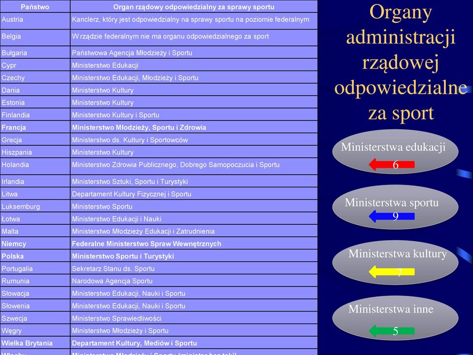 sport Państwowa Agencja Młodzieży i Sportu Ministerstwo Edukacji Ministerstwo Edukacji, Młodzieży i Sportu Ministerstwo Kultury Ministerstwo Kultury Ministerstwo Kultury i Sportu Ministerstwo