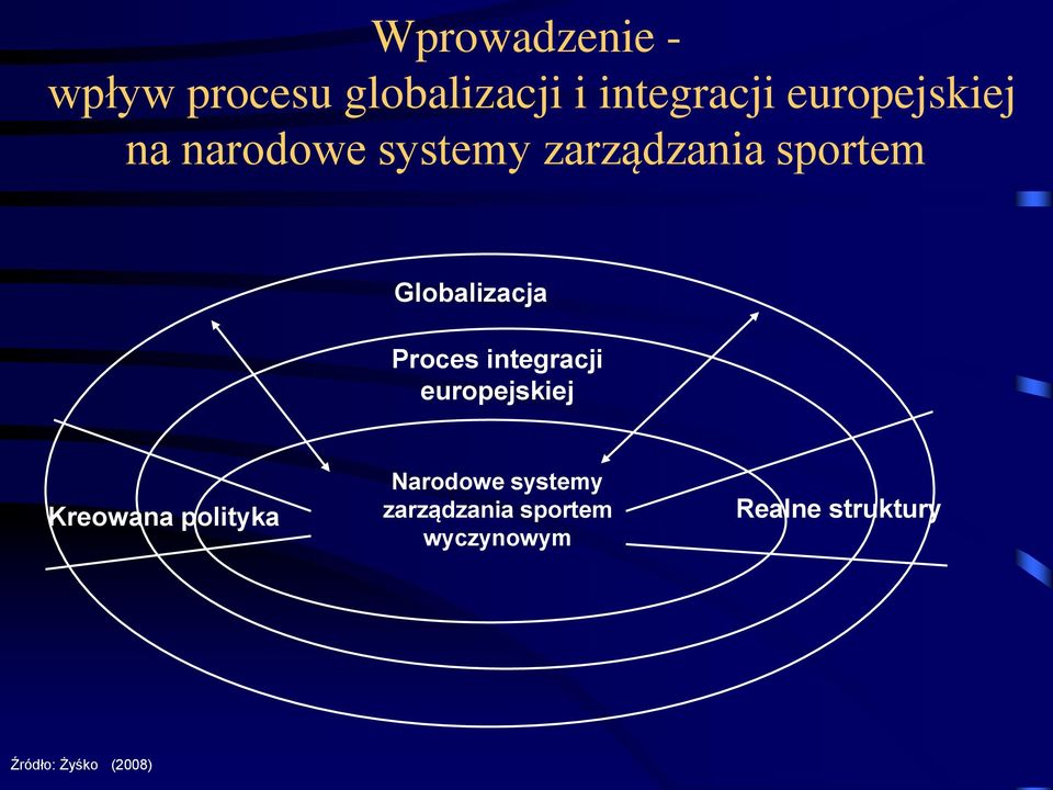 Globalizacja Proces integracji europejskiej Kreowana polityka