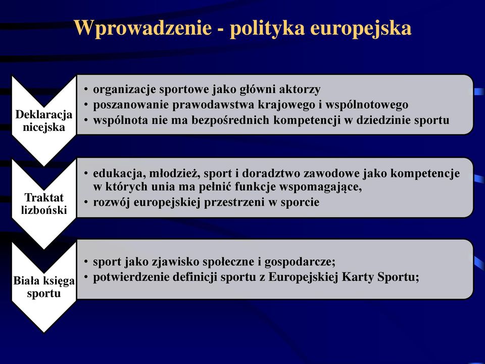 sport i doradztwo zawodowe jako kompetencje w których unia ma pełnić funkcje wspomagające, rozwój europejskiej przestrzeni w