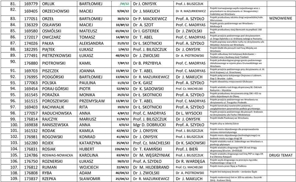 174026 PAŁKA ALEKSANDRA 21/D/12 Dr Ł. SKOTNICKI Prof. A. SZYDŁO 88. 182295 PIĄTEK ŁUKASZ 1/M/12 Prof. J. BILISZCZUK Dr J. ONYSYK 89. 177491 PIETRZYKOWSKI ŁUKASZ 48/DK/12 Dr J. ZWOLSKI Dr A.