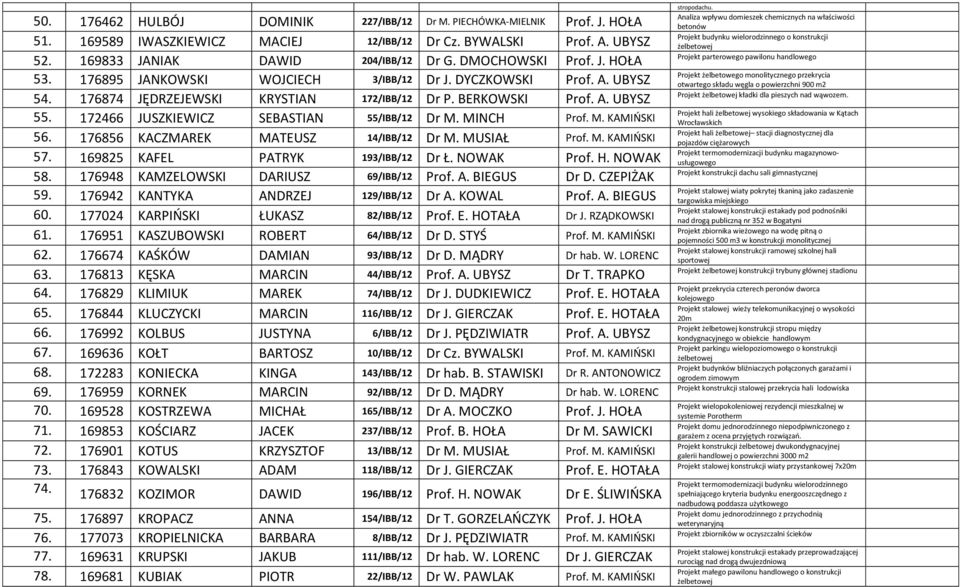 172466 JUSZKIEWICZ SEBASTIAN 55/IBB/12 Dr M. MINCH Prof. M. KAMIŃSKI 56. 176856 KACZMAREK MATEUSZ 14/IBB/12 Dr M. MUSIAŁ Prof. M. KAMIŃSKI 57. 169825 KAFEL PATRYK 193/IBB/12 Dr Ł. NOWAK Prof. H.